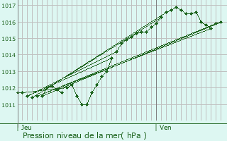 Graphe de la pression atmosphrique prvue pour Reugny