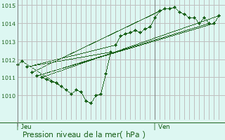 Graphe de la pression atmosphrique prvue pour Saint-Clair-du-Rhne