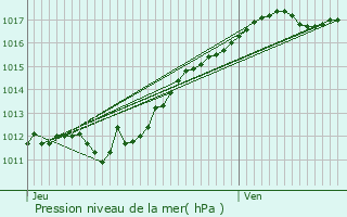 Graphe de la pression atmosphrique prvue pour Sarg-sur-Braye