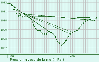 Graphe de la pression atmosphrique prvue pour Sagone