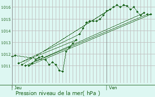 Graphe de la pression atmosphrique prvue pour Saint-Grand-le-Puy