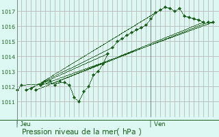 Graphe de la pression atmosphrique prvue pour Chteauroux