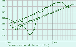 Graphe de la pression atmosphrique prvue pour Saint-Denis-ls-Bourg