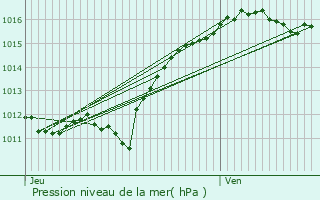 Graphe de la pression atmosphrique prvue pour Escurolles