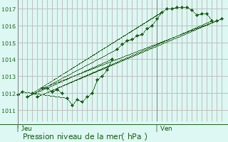 Graphe de la pression atmosphrique prvue pour Ang
