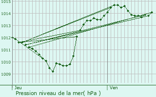 Graphe de la pression atmosphrique prvue pour Granges-les-Beaumont