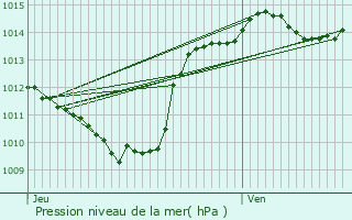 Graphe de la pression atmosphrique prvue pour Veaunes