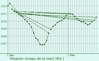 Graphe de la pression atmosphrique prvue pour Mimet