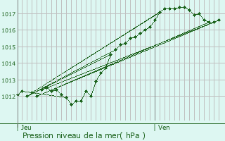 Graphe de la pression atmosphrique prvue pour Blr