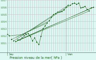 Graphe de la pression atmosphrique prvue pour Busset