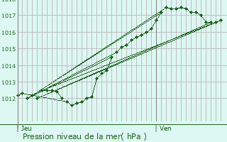 Graphe de la pression atmosphrique prvue pour Montlouis-sur-Loire