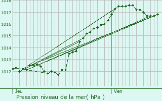 Graphe de la pression atmosphrique prvue pour Saint-Pierre-des-Corps