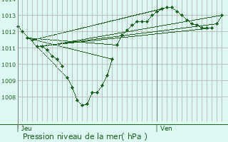 Graphe de la pression atmosphrique prvue pour Lapalud