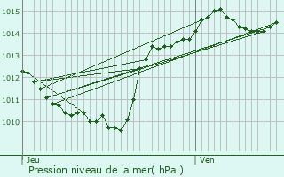 Graphe de la pression atmosphrique prvue pour Annonay