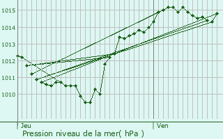 Graphe de la pression atmosphrique prvue pour Plussin