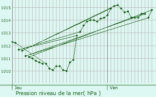 Graphe de la pression atmosphrique prvue pour Le Grand-Serre