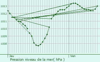 Graphe de la pression atmosphrique prvue pour Solrieux