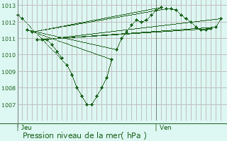 Graphe de la pression atmosphrique prvue pour Eyragues