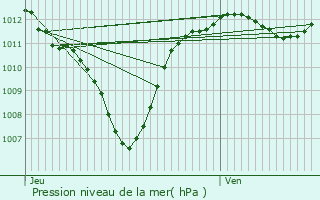 Graphe de la pression atmosphrique prvue pour Cavaillon