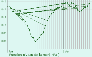 Graphe de la pression atmosphrique prvue pour Rmuzat