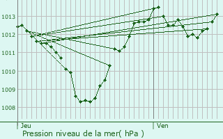 Graphe de la pression atmosphrique prvue pour Chtillon-en-Diois