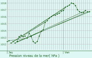 Graphe de la pression atmosphrique prvue pour Guret