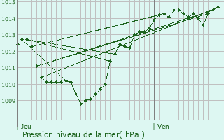 Graphe de la pression atmosphrique prvue pour Villarlurin