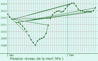 Graphe de la pression atmosphrique prvue pour Le Teil