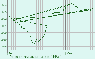 Graphe de la pression atmosphrique prvue pour Mirabel-et-Blacons