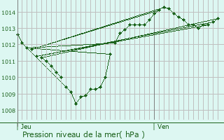 Graphe de la pression atmosphrique prvue pour Loriol-sur-Drme