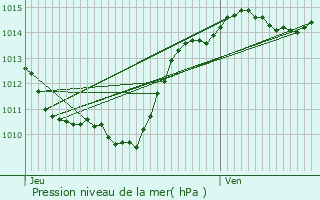 Graphe de la pression atmosphrique prvue pour Lucey