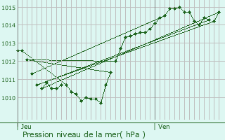 Graphe de la pression atmosphrique prvue pour Montagnole