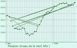 Graphe de la pression atmosphrique prvue pour Thnsol