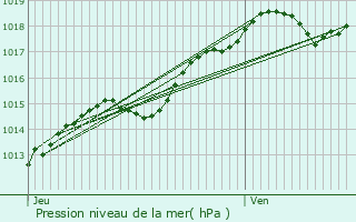 Graphe de la pression atmosphrique prvue pour Heuvelland