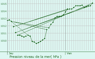 Graphe de la pression atmosphrique prvue pour Mercury