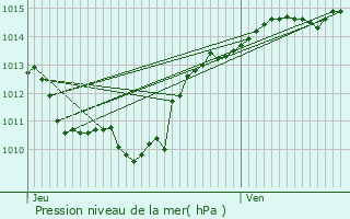 Graphe de la pression atmosphrique prvue pour Saint-Pierre-de-Belleville