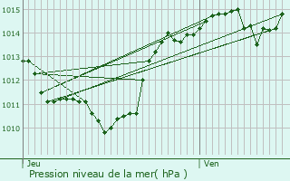 Graphe de la pression atmosphrique prvue pour Saint-Martin-d