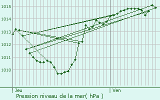 Graphe de la pression atmosphrique prvue pour Le Chtel