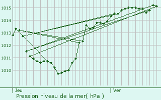 Graphe de la pression atmosphrique prvue pour Pontamafrey-Montpascal