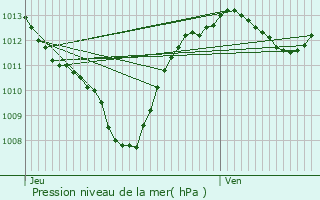 Graphe de la pression atmosphrique prvue pour Bouillargues