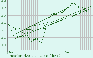 Graphe de la pression atmosphrique prvue pour La Bauche