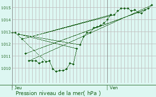 Graphe de la pression atmosphrique prvue pour Saint-Paul-sur-Isre