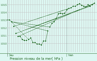 Graphe de la pression atmosphrique prvue pour Crest-Voland