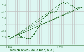 Graphe de la pression atmosphrique prvue pour Saint-Sylvain-d