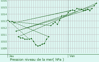 Graphe de la pression atmosphrique prvue pour Courchevel