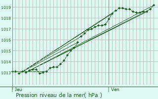 Graphe de la pression atmosphrique prvue pour Argentr-du-Plessis