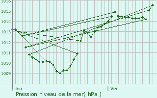 Graphe de la pression atmosphrique prvue pour Saint-Martin-de-Belleville