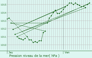Graphe de la pression atmosphrique prvue pour Les Dserts