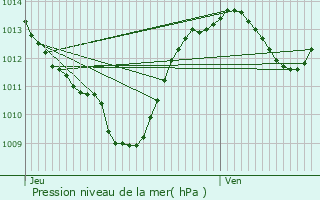 Graphe de la pression atmosphrique prvue pour Mauguio