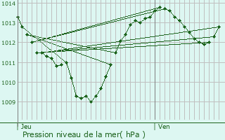 Graphe de la pression atmosphrique prvue pour Sauteyrargues